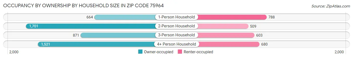 Occupancy by Ownership by Household Size in Zip Code 75964