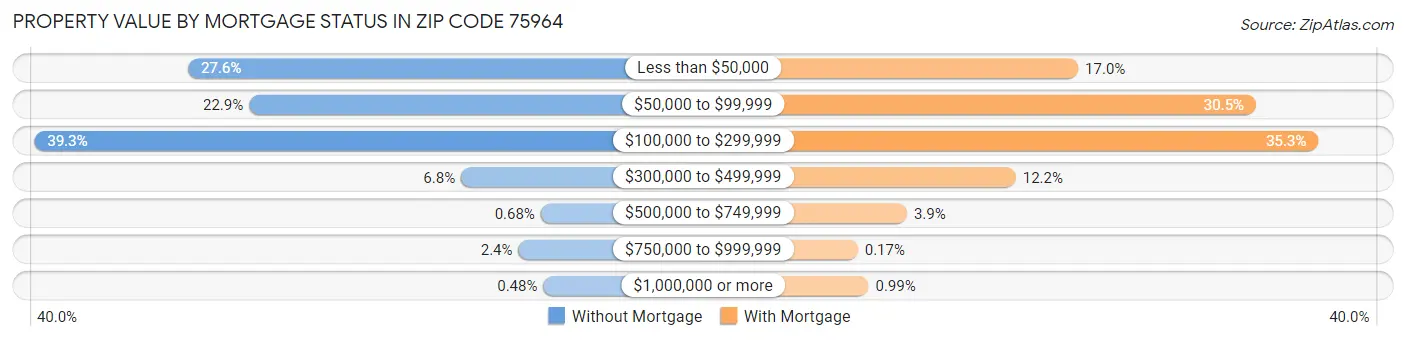 Property Value by Mortgage Status in Zip Code 75964