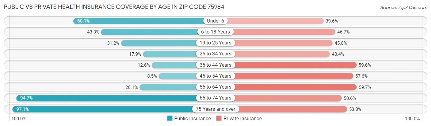 Public vs Private Health Insurance Coverage by Age in Zip Code 75964