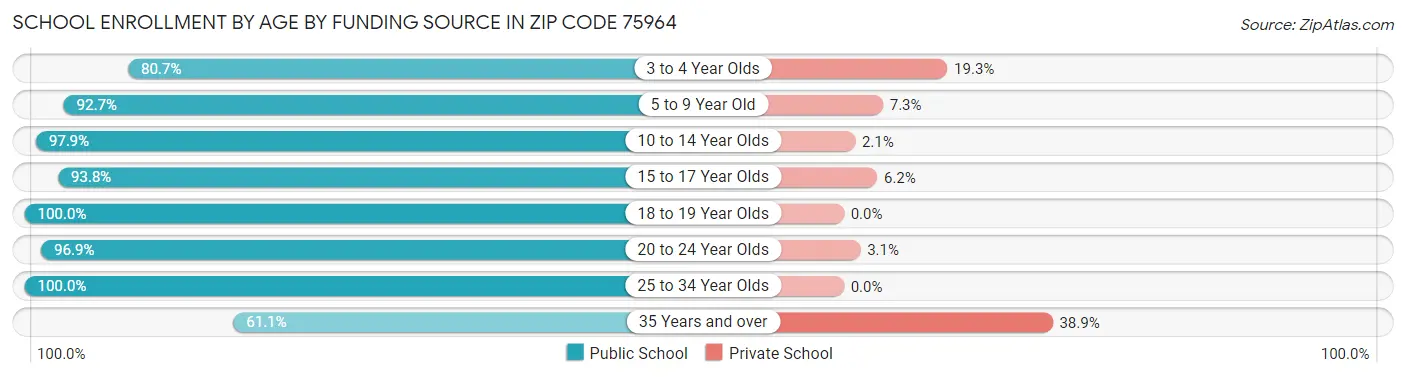 School Enrollment by Age by Funding Source in Zip Code 75964