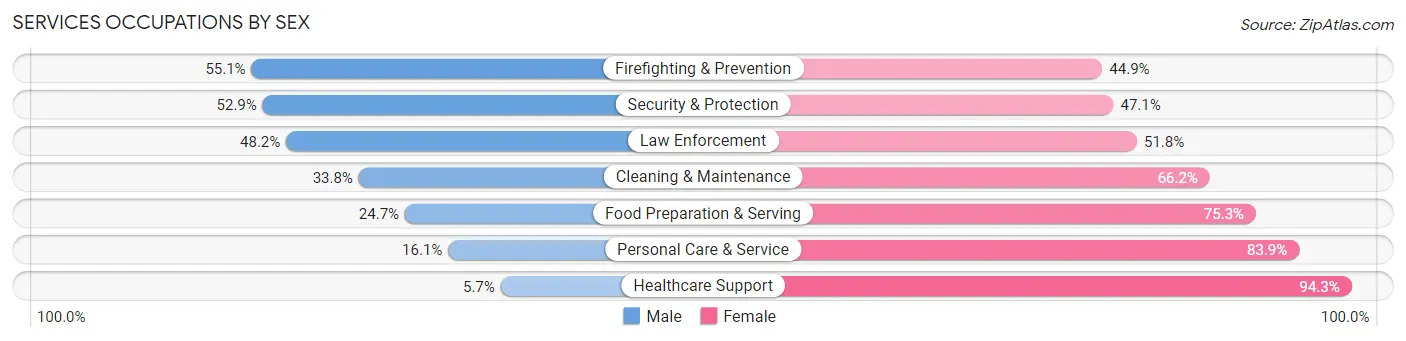 Services Occupations by Sex in Zip Code 75964