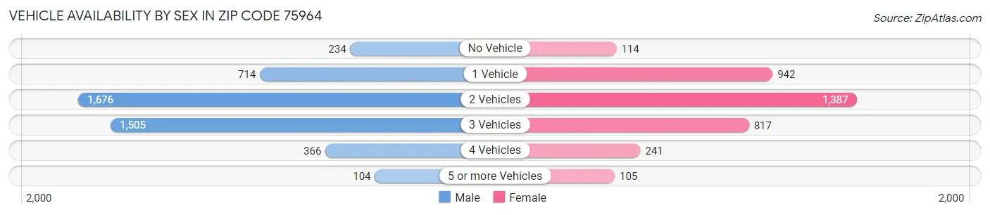 Vehicle Availability by Sex in Zip Code 75964