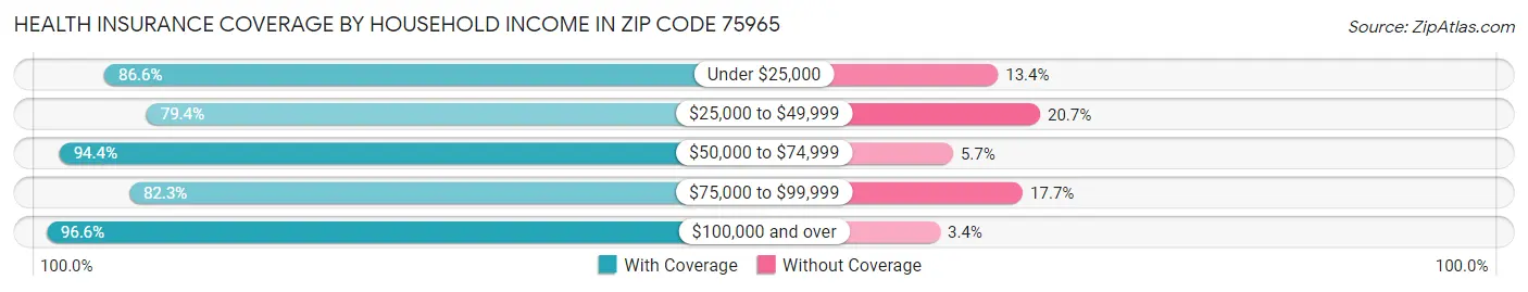 Health Insurance Coverage by Household Income in Zip Code 75965