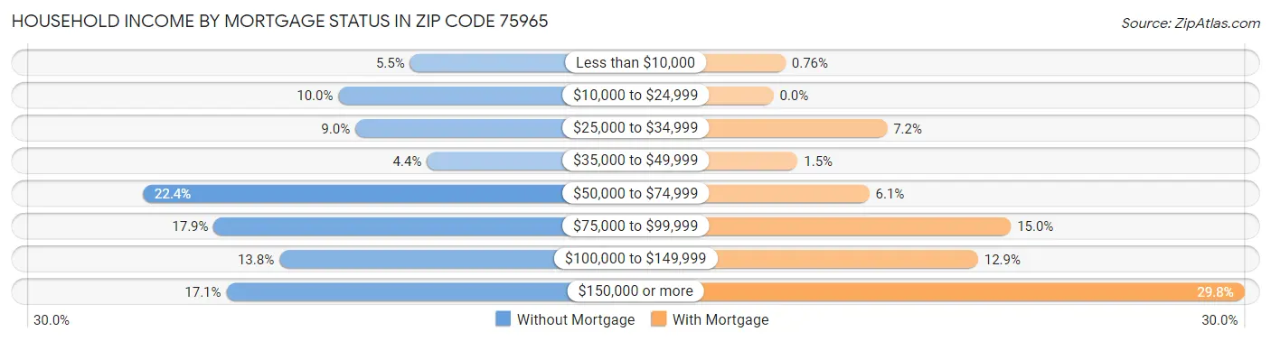 Household Income by Mortgage Status in Zip Code 75965