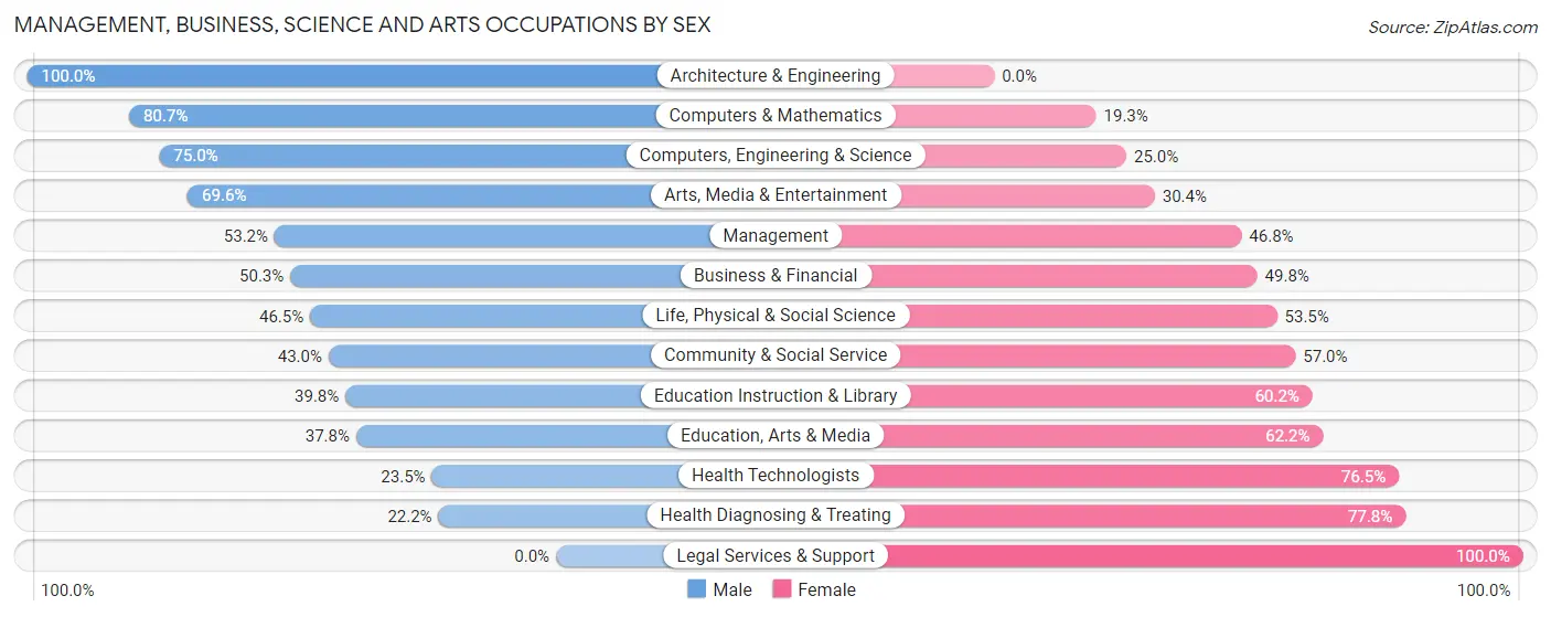 Management, Business, Science and Arts Occupations by Sex in Zip Code 75965