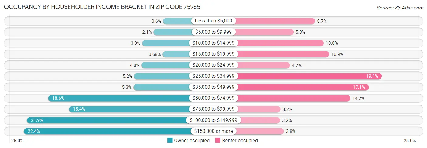 Occupancy by Householder Income Bracket in Zip Code 75965