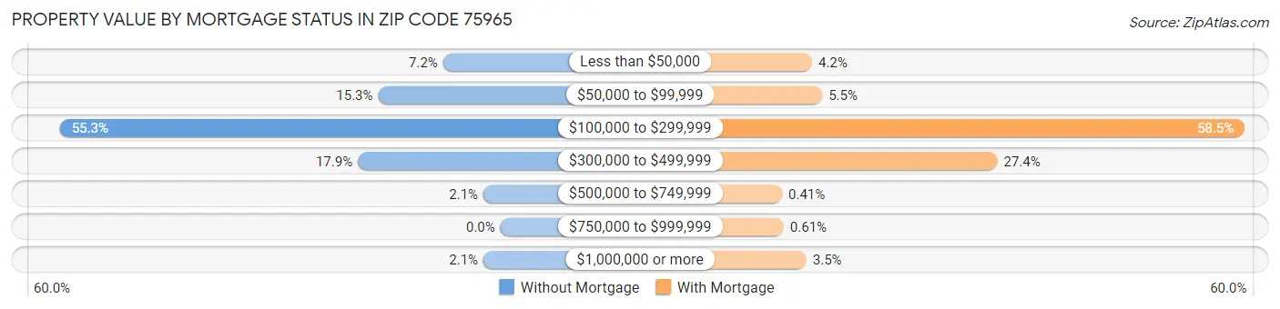 Property Value by Mortgage Status in Zip Code 75965