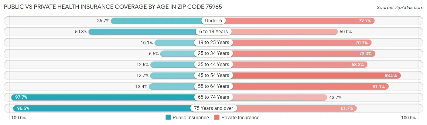 Public vs Private Health Insurance Coverage by Age in Zip Code 75965