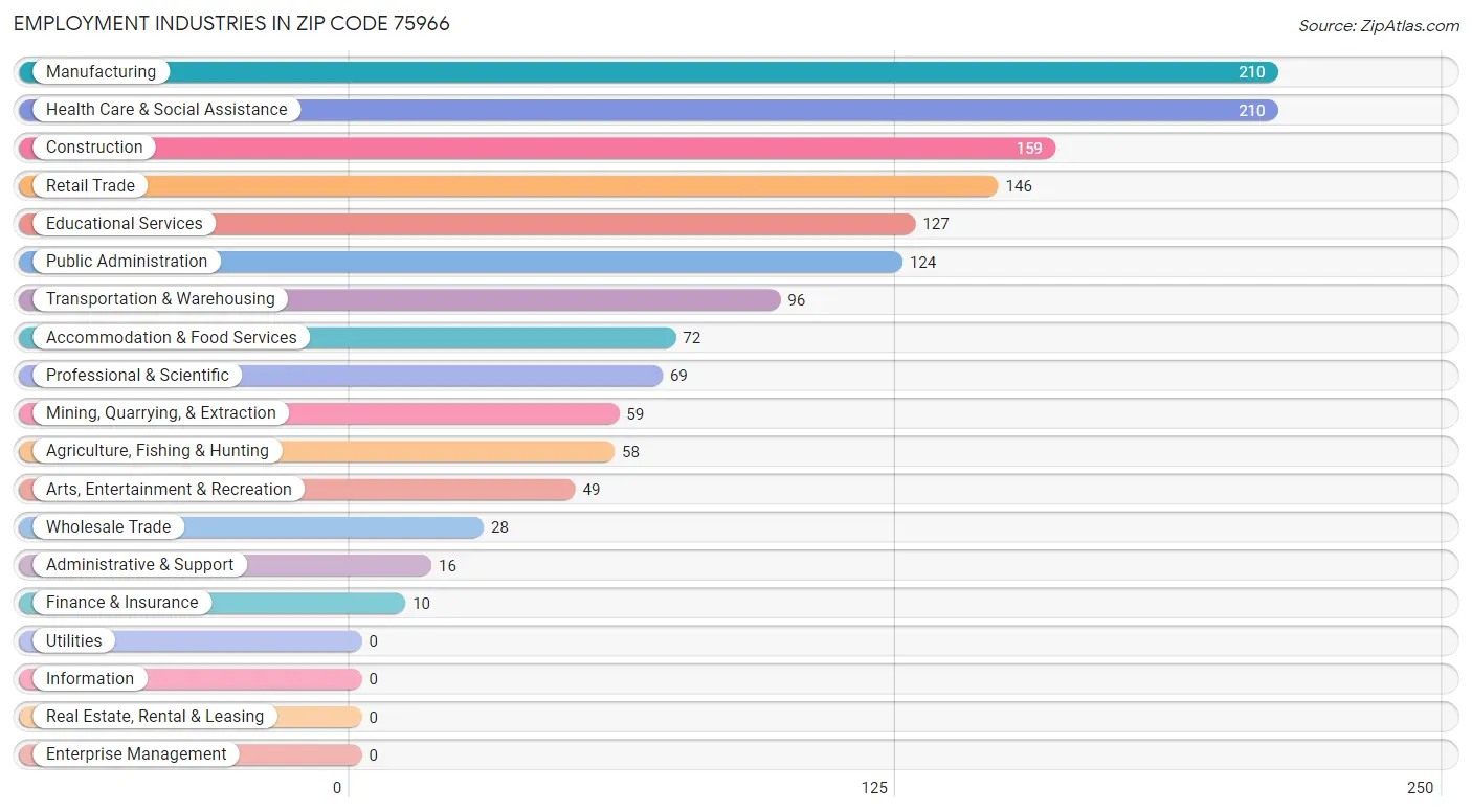 Employment Industries in Zip Code 75966