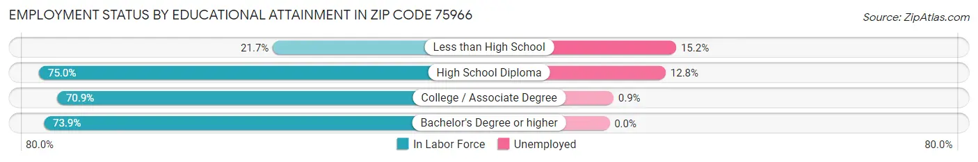 Employment Status by Educational Attainment in Zip Code 75966