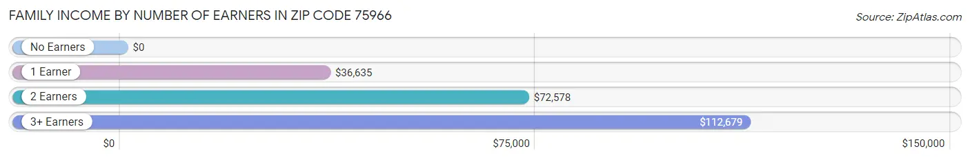 Family Income by Number of Earners in Zip Code 75966