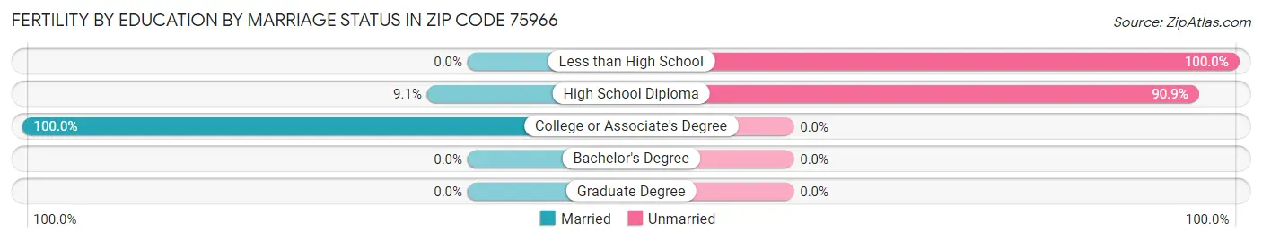 Female Fertility by Education by Marriage Status in Zip Code 75966