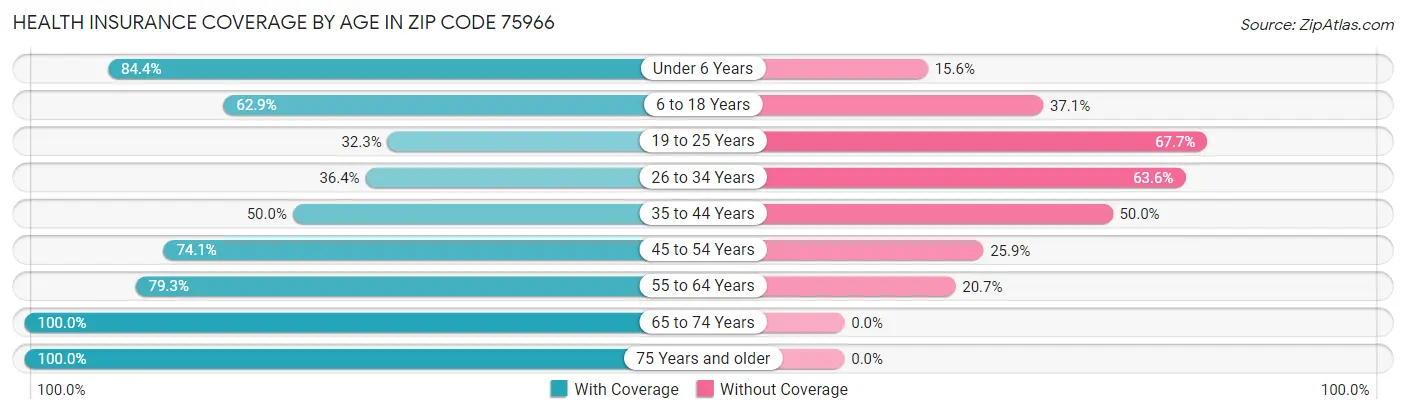 Health Insurance Coverage by Age in Zip Code 75966
