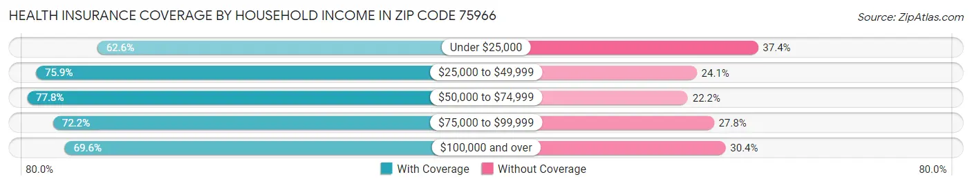 Health Insurance Coverage by Household Income in Zip Code 75966