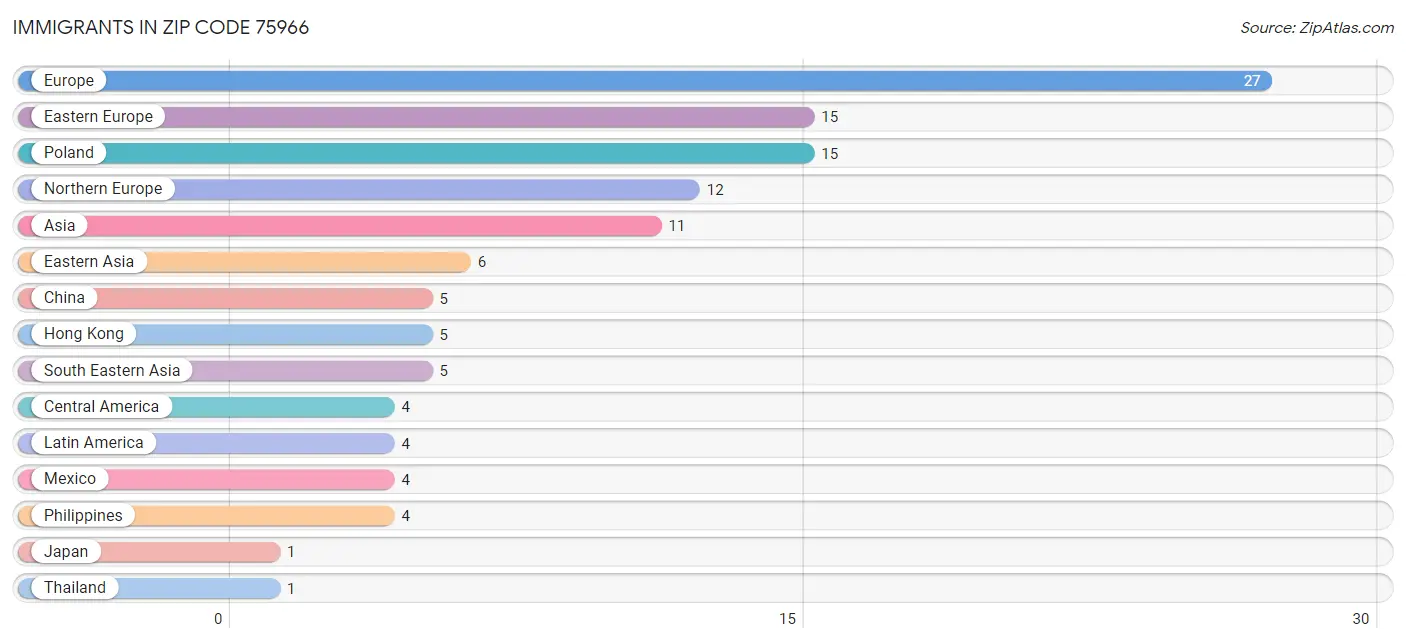 Immigrants in Zip Code 75966