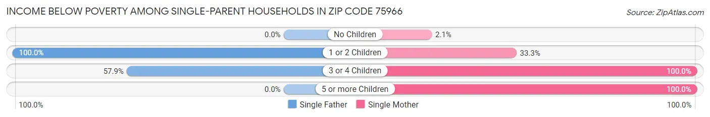 Income Below Poverty Among Single-Parent Households in Zip Code 75966