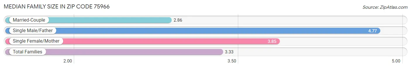 Median Family Size in Zip Code 75966