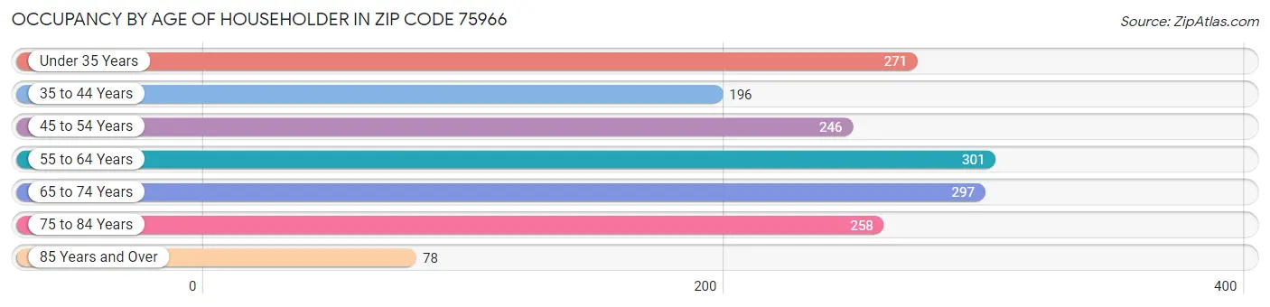 Occupancy by Age of Householder in Zip Code 75966