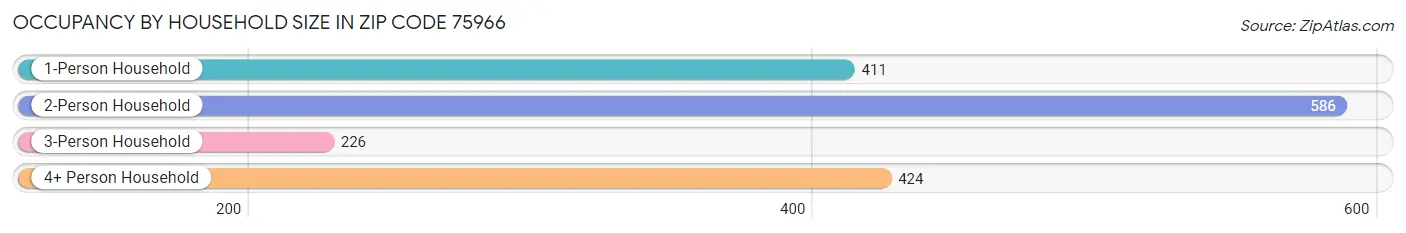 Occupancy by Household Size in Zip Code 75966