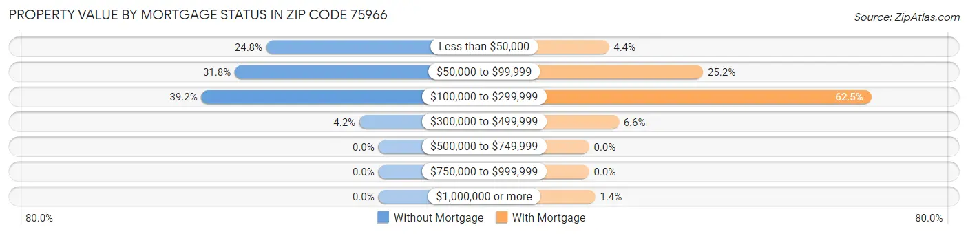 Property Value by Mortgage Status in Zip Code 75966
