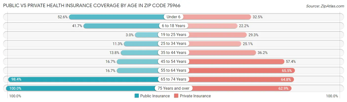 Public vs Private Health Insurance Coverage by Age in Zip Code 75966