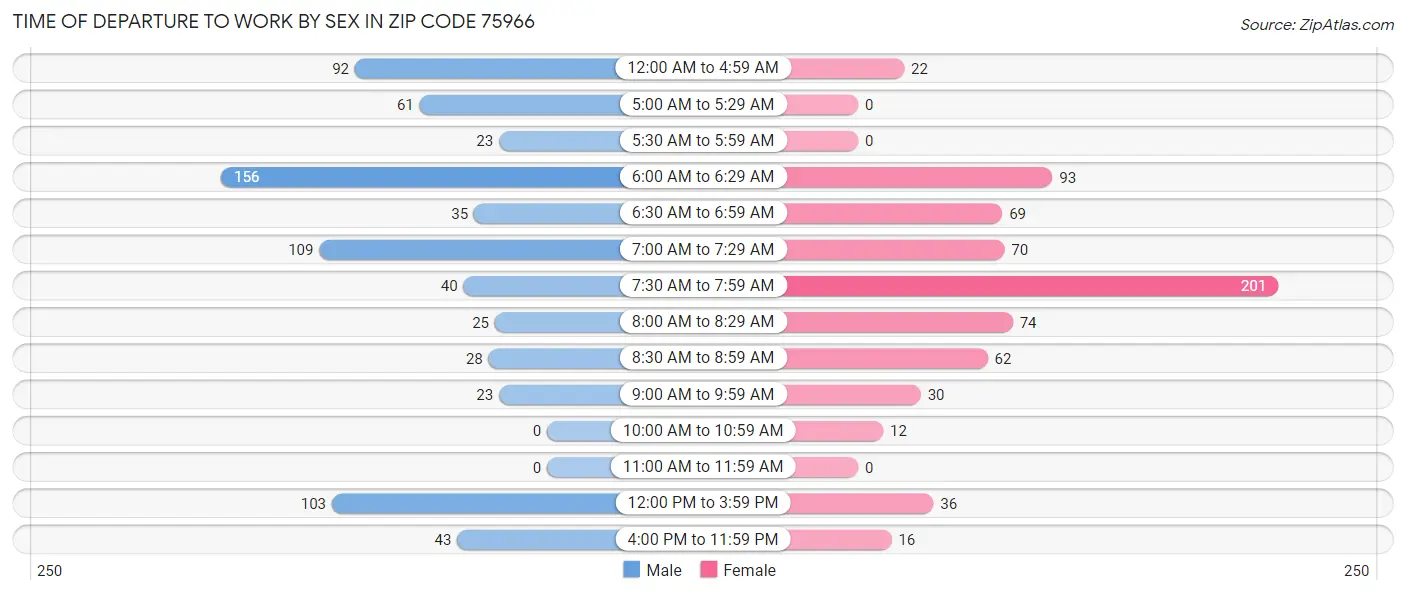 Time of Departure to Work by Sex in Zip Code 75966