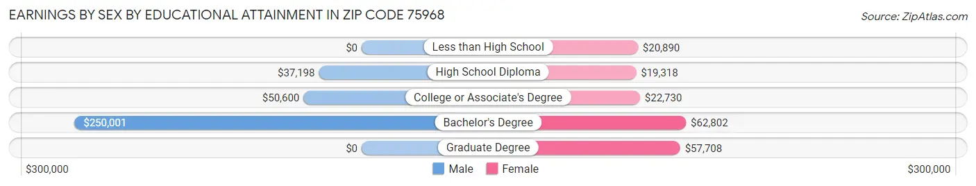 Earnings by Sex by Educational Attainment in Zip Code 75968