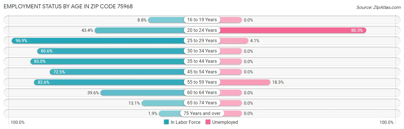 Employment Status by Age in Zip Code 75968