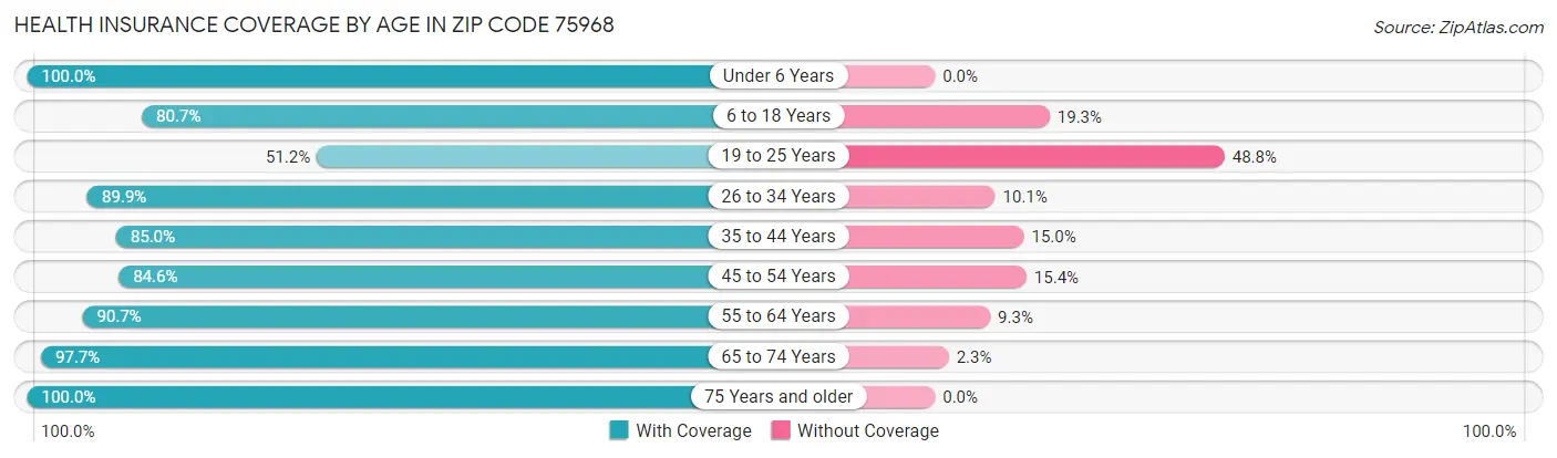 Health Insurance Coverage by Age in Zip Code 75968