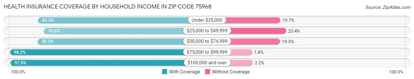 Health Insurance Coverage by Household Income in Zip Code 75968