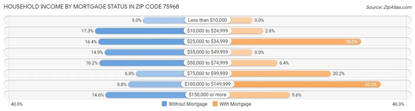 Household Income by Mortgage Status in Zip Code 75968