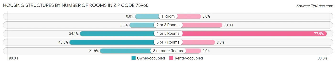 Housing Structures by Number of Rooms in Zip Code 75968