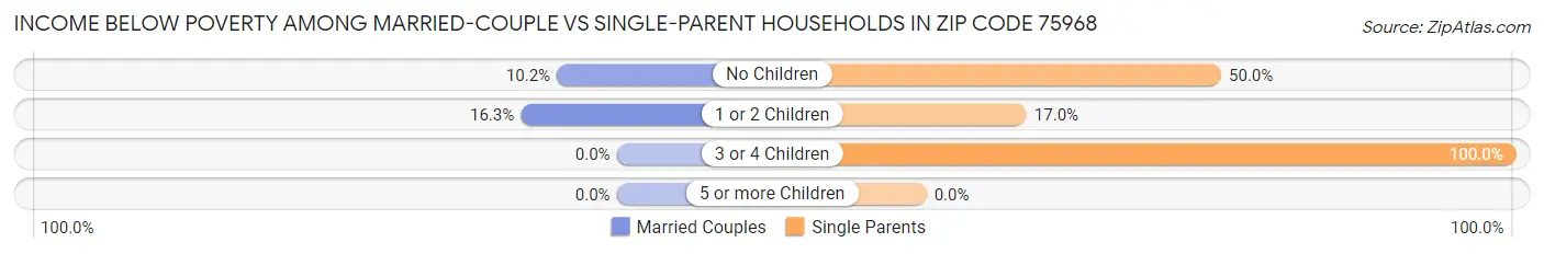 Income Below Poverty Among Married-Couple vs Single-Parent Households in Zip Code 75968
