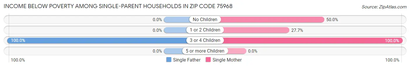 Income Below Poverty Among Single-Parent Households in Zip Code 75968