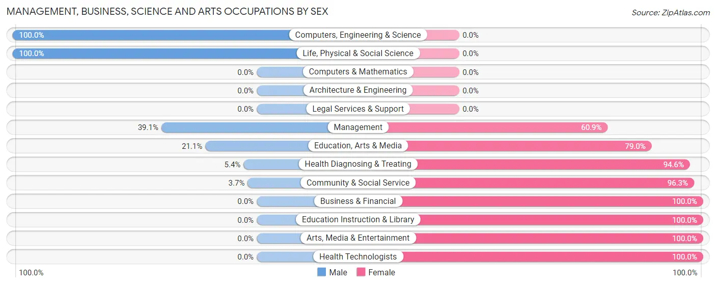 Management, Business, Science and Arts Occupations by Sex in Zip Code 75968