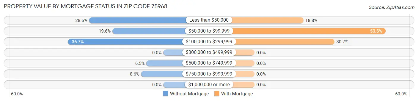 Property Value by Mortgage Status in Zip Code 75968