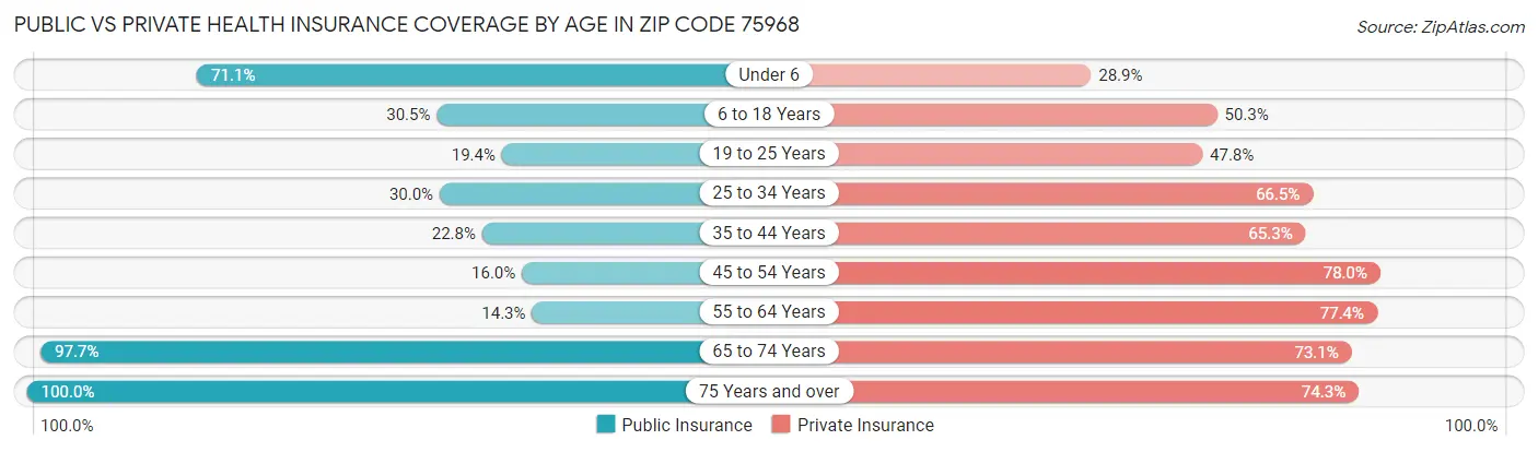 Public vs Private Health Insurance Coverage by Age in Zip Code 75968