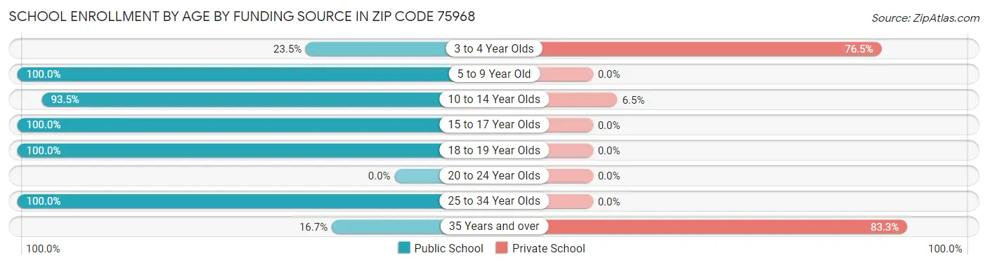 School Enrollment by Age by Funding Source in Zip Code 75968