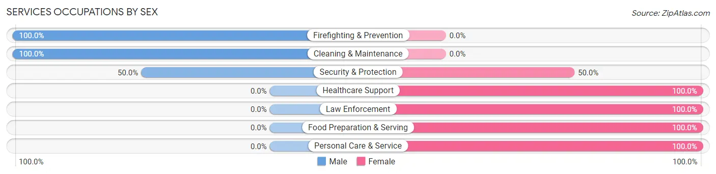 Services Occupations by Sex in Zip Code 75968