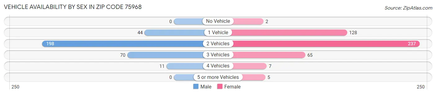 Vehicle Availability by Sex in Zip Code 75968