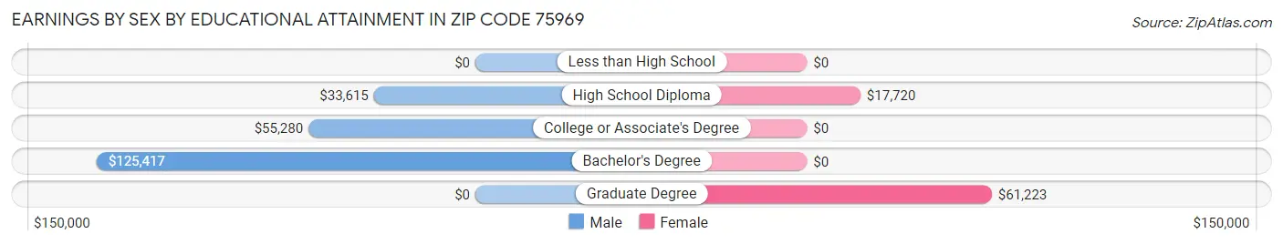 Earnings by Sex by Educational Attainment in Zip Code 75969