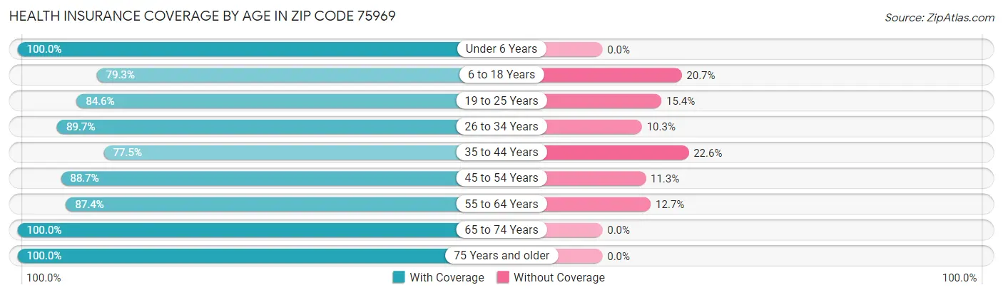 Health Insurance Coverage by Age in Zip Code 75969