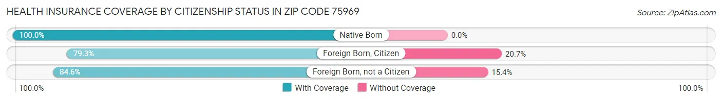 Health Insurance Coverage by Citizenship Status in Zip Code 75969