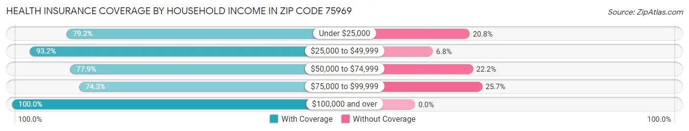 Health Insurance Coverage by Household Income in Zip Code 75969