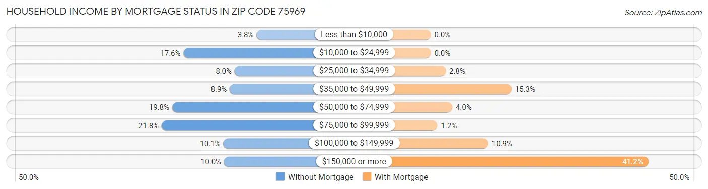 Household Income by Mortgage Status in Zip Code 75969
