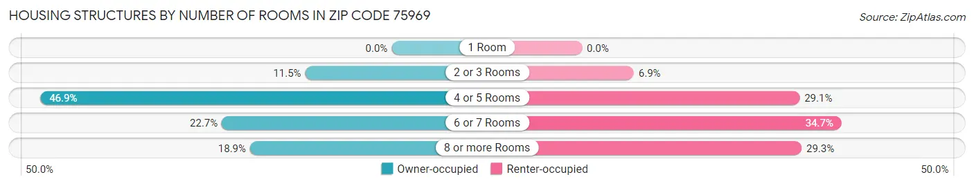 Housing Structures by Number of Rooms in Zip Code 75969