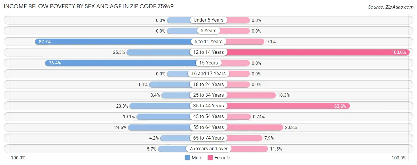 Income Below Poverty by Sex and Age in Zip Code 75969