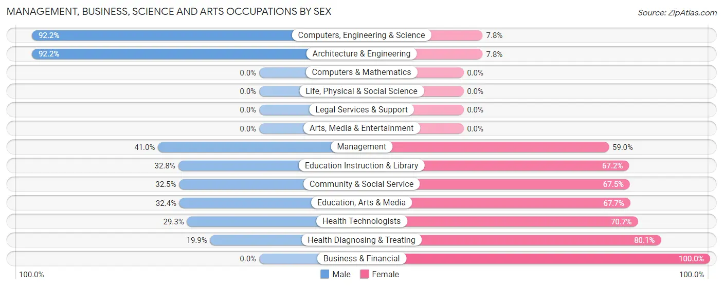 Management, Business, Science and Arts Occupations by Sex in Zip Code 75969