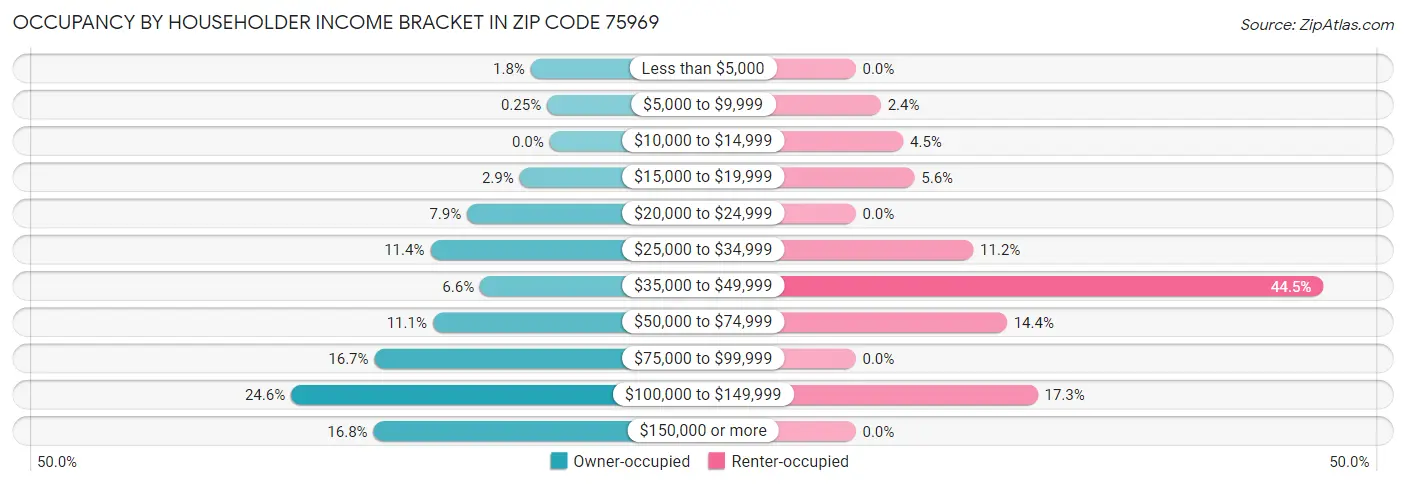 Occupancy by Householder Income Bracket in Zip Code 75969