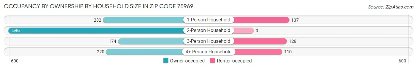 Occupancy by Ownership by Household Size in Zip Code 75969